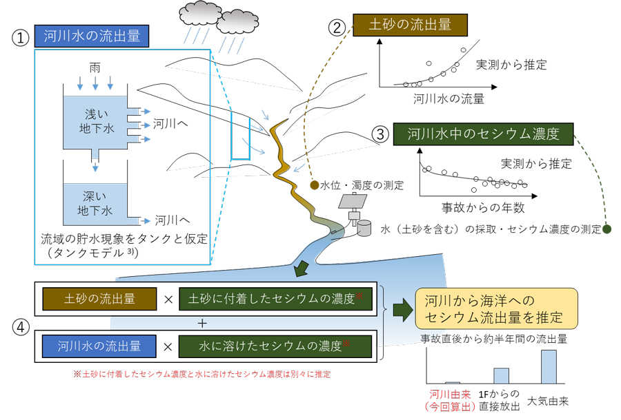 川から海へ、セシウムはどれだけ流出したか