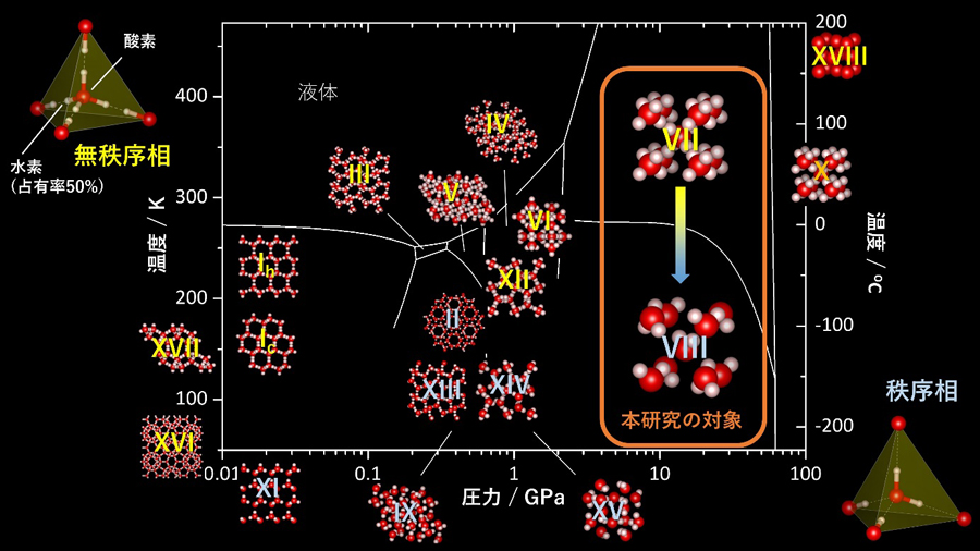 水素の移動様式の変化が高圧下でさまざまな異常を引き起こしていた
