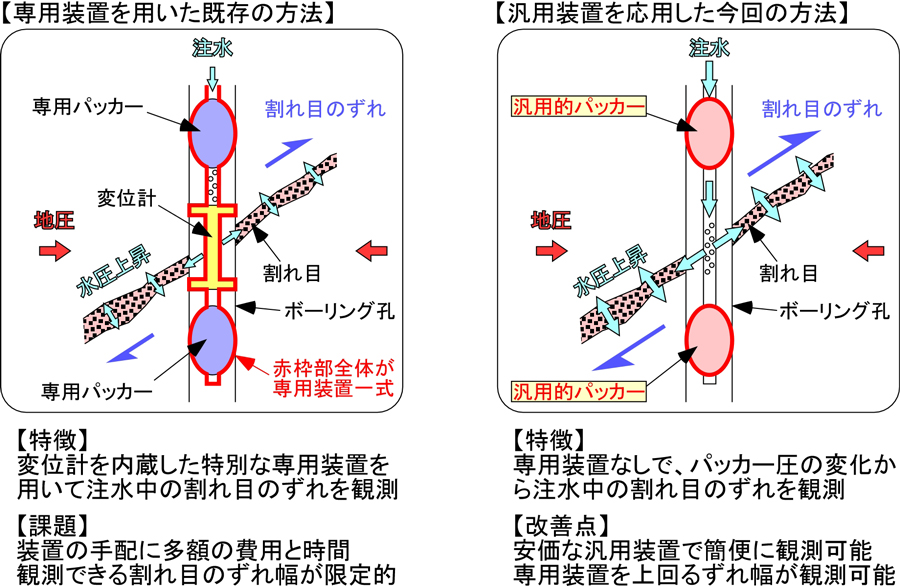 汎用的な装置で地下の岩石の割れ目をずらすことに世界で初めて成功 様々な地下利用に向けて大きく進展 日本原子力研究開発機構 プレス発表