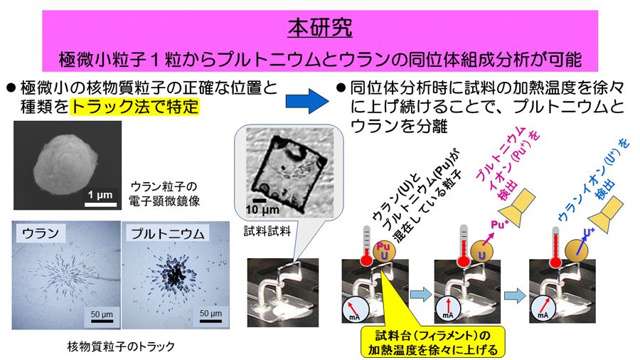 目に見えない小さな粒子１個から隠した核活動を見つけ出す~超極微量プルトニウムとウランの同位体組成分析技術にIAEAが期待~