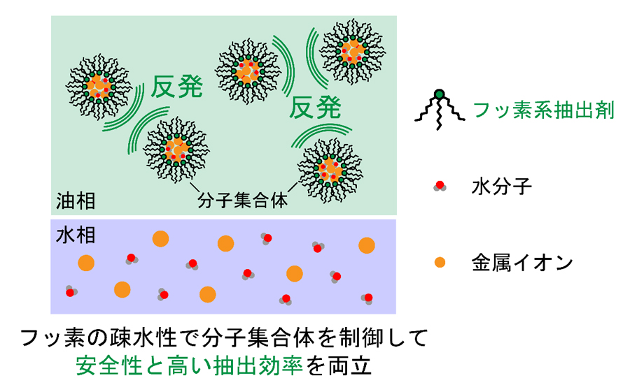 フッ素のチカラで進化する金属の抽出技術～効率と安全性を両立した新たな抽出法の開発で持続可能な社会の実現に貢献～