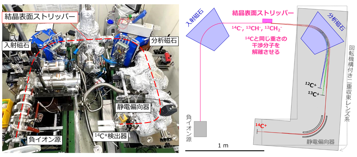 新しい加速器質量分析技術の開発に成功 ～超小型化により学術・産業