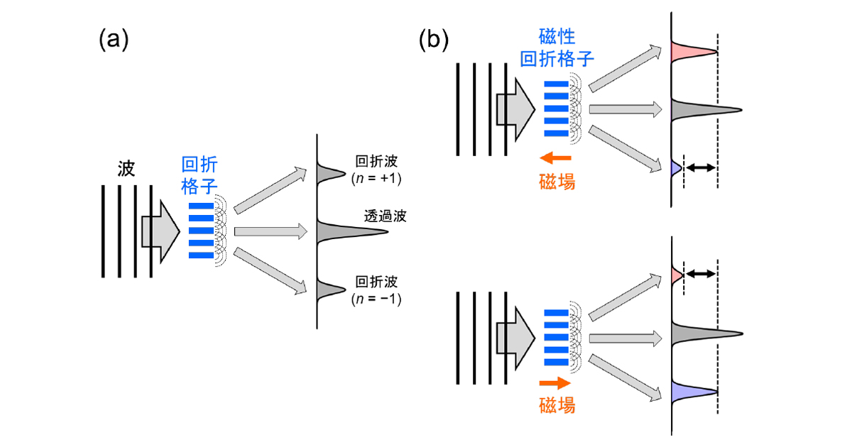 音波の新しい伝播現象を発見 ─ 次世代の通信技術への展開に期待