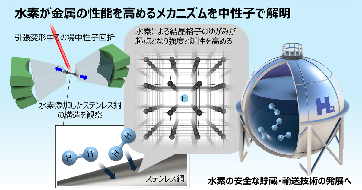 悪者”水素が味方に：中性子が明かす金属の強度・延性向上メカニズム