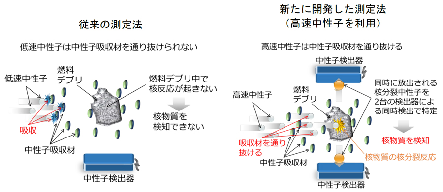 「最も測定が困難な核物質」を非破壊測定する新技術を開発～東京電力福島第一原子力発電所の燃料デブリ本格取り出し時の測定に期待～