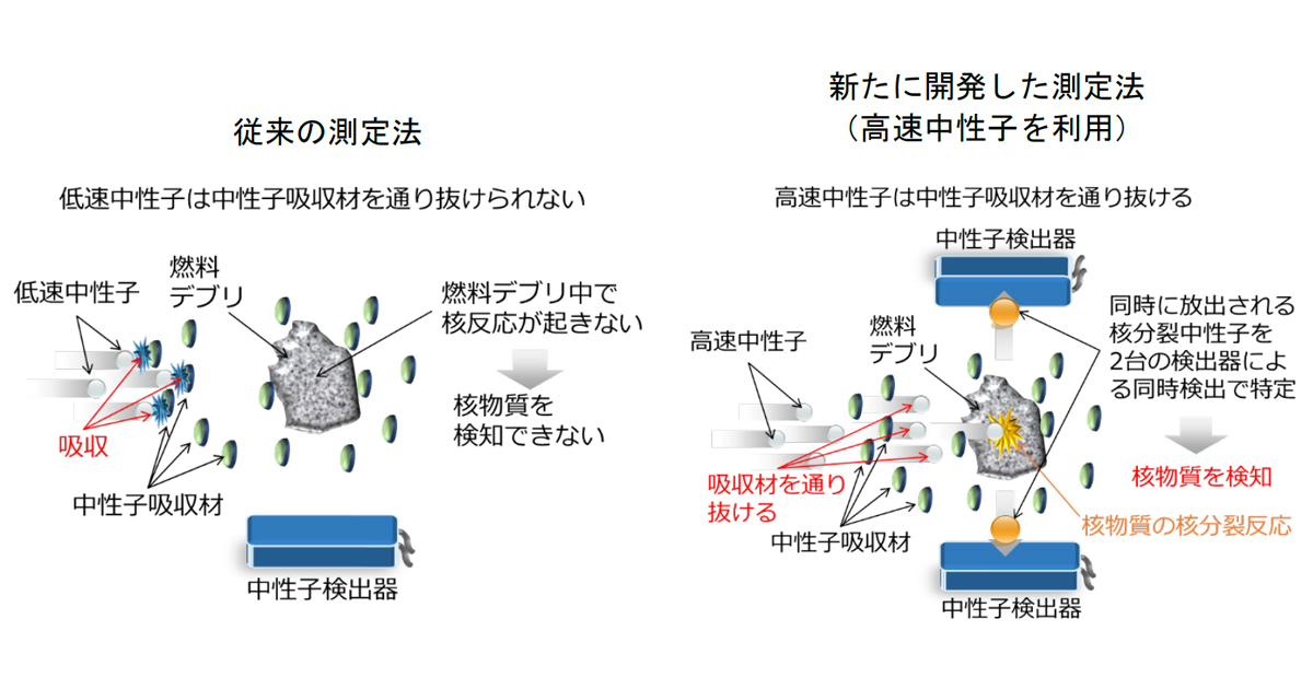 最も測定が困難な核物質」を非破壊測定する新技術を開発 ― 東京電力