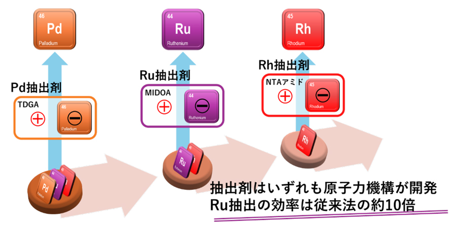 原子力技術で実現！白金族元素を「イオンのペア」で抽出・分離～都市鉱山からの効率的な白金族元素リサイクルに活路～