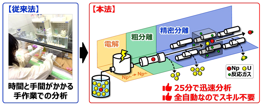 廃棄物管理に重要な放射性核種を“全自動”で“30分以内”に分析～廃炉や放射性廃棄物処分を加速させる分析技術の確立～
