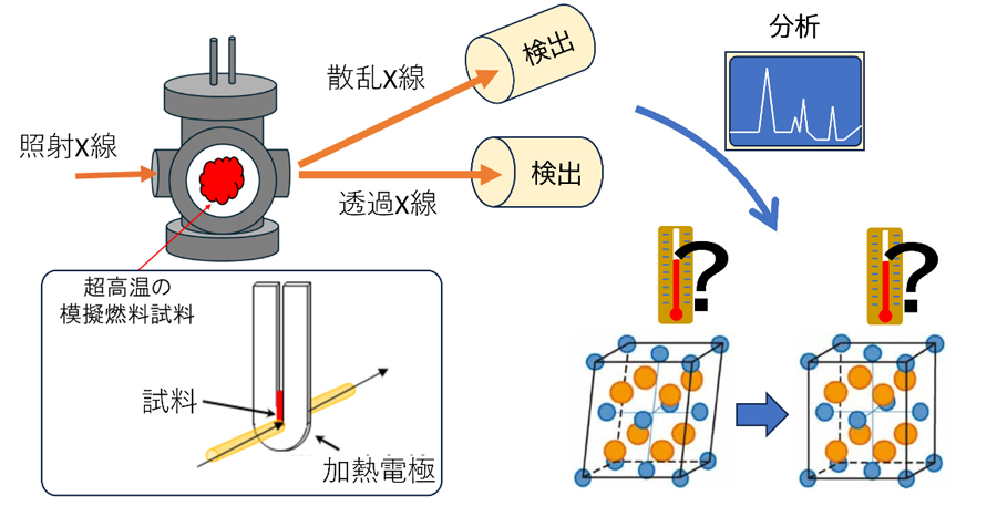リアルタイムで見えた！3000℃の世界で起こる物質の変化～SPring-8が照らす原子の動き、安全性の高い燃料や新規材料の開発へ～