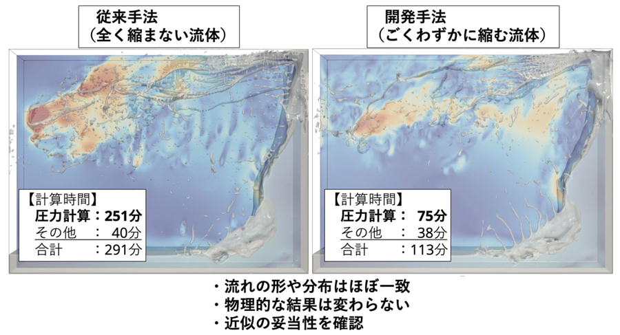 気液二相流の圧力計算を高速化する新技術～原子炉向け数値流体解析の高速化に前進～