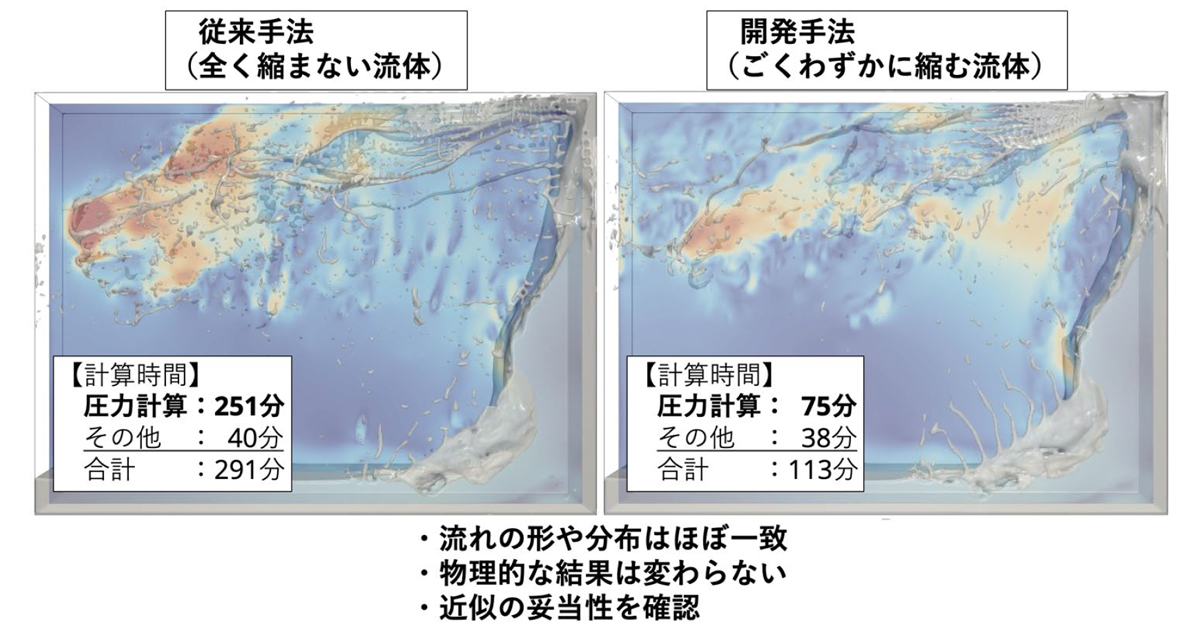 気液二相流の圧力計算を高速化する新技術 ―原子炉向け数値流体解析の