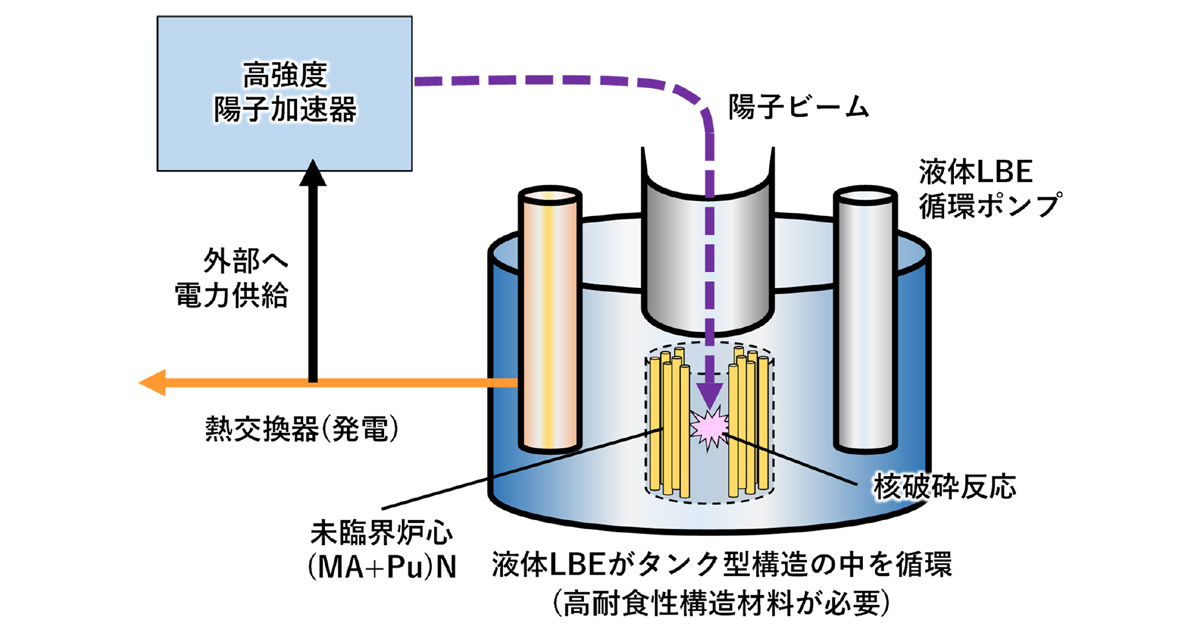 液体鉛ビスマス合金流動場で自己修復する耐食性構造材料 －原子力の