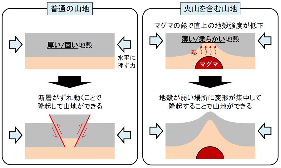日本アルプスはなぜこれほど速く隆起したのか ―マグマ活動が山脈形成を促進する新たな仕組みを解明―