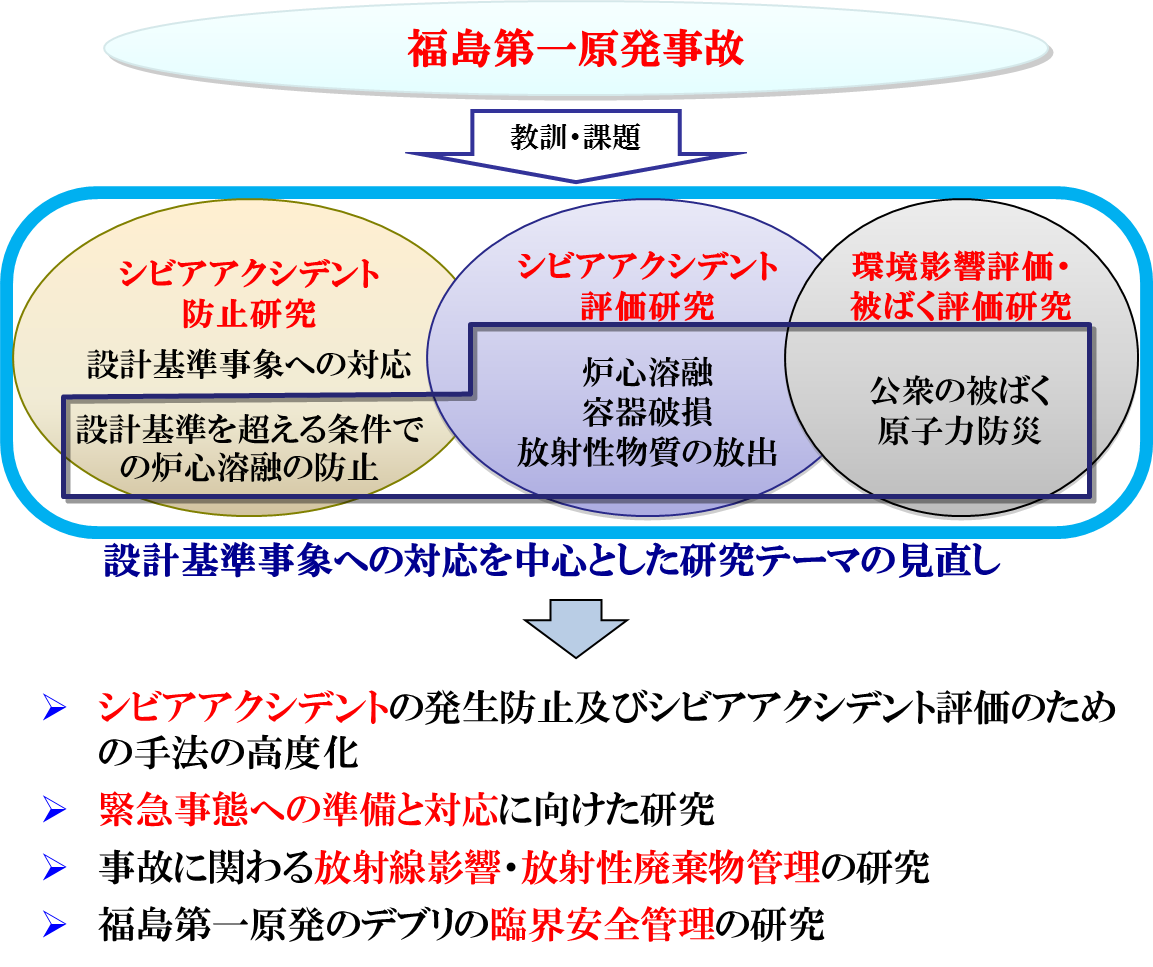 重点化