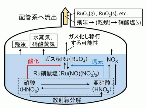 図2-12：蒸発乾固事故時における廃液タンク内のイメージ図