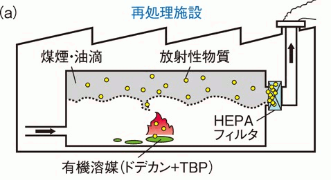 図2-12 再処理施設における火災発生時のイメージ図