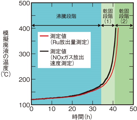 図1-2 模擬廃液の昇温条件