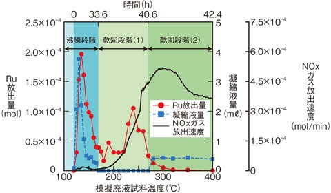 図1-3 模擬廃液試料温度に対するRu放出量、凝縮液回収量、NOxガス放出速度測定結果