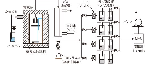 図2-1 移行割合測定試験装置の概要