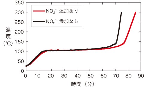 図2-2 試料温度の経時変化