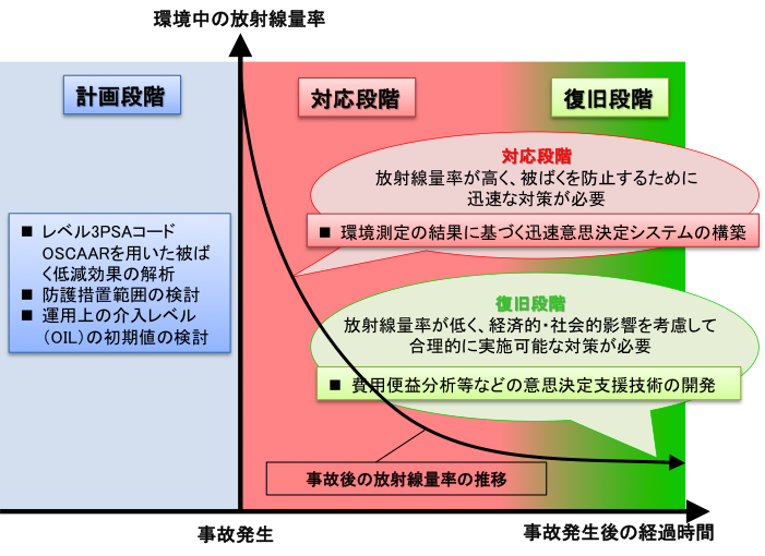 図2 緊急時管理に係る時間推移の区分に応じた研究課題