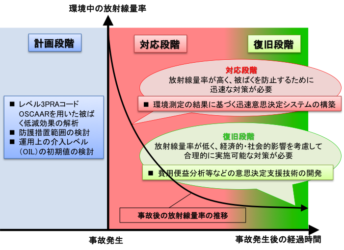 図2 緊急時管理に係る時間推移の区分に応じた研究課題