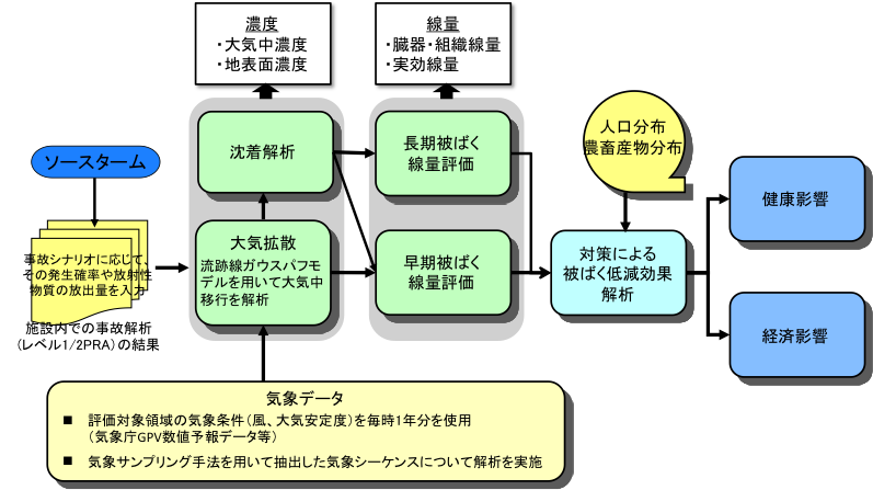 図3 OSCAARコードの概要