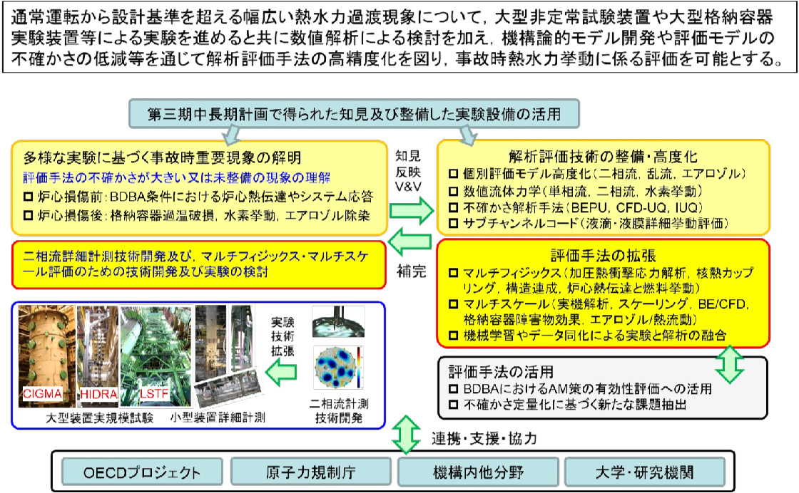 図1 熱水力安全研究の全体像