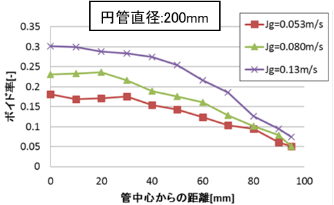 図5 円管断面内の気泡体積割合の計測結果