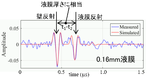 図9 信号処理した計測波形