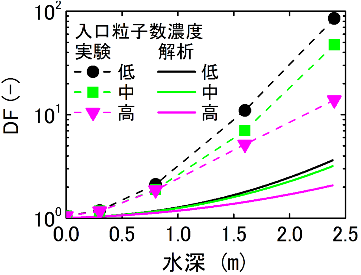 図2 DFの粒子数濃度依存性の実験と解析結果