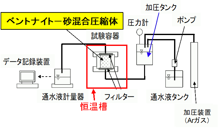 断層（派生断層の成長）を対象とした地下水流動解析例像