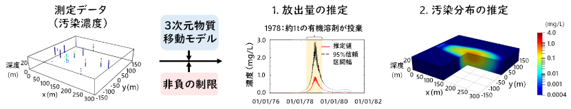 断層（派生断層の成長）を対象とした地下水流動解析例像