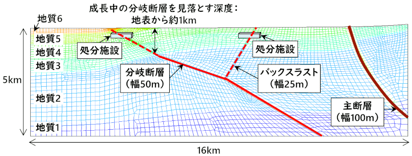 断層(派生断層の成長)を対象とした地下水流動解析例像