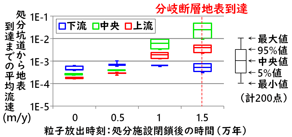 断層（派生断層の成長）を対象とした地下水流動解析例像