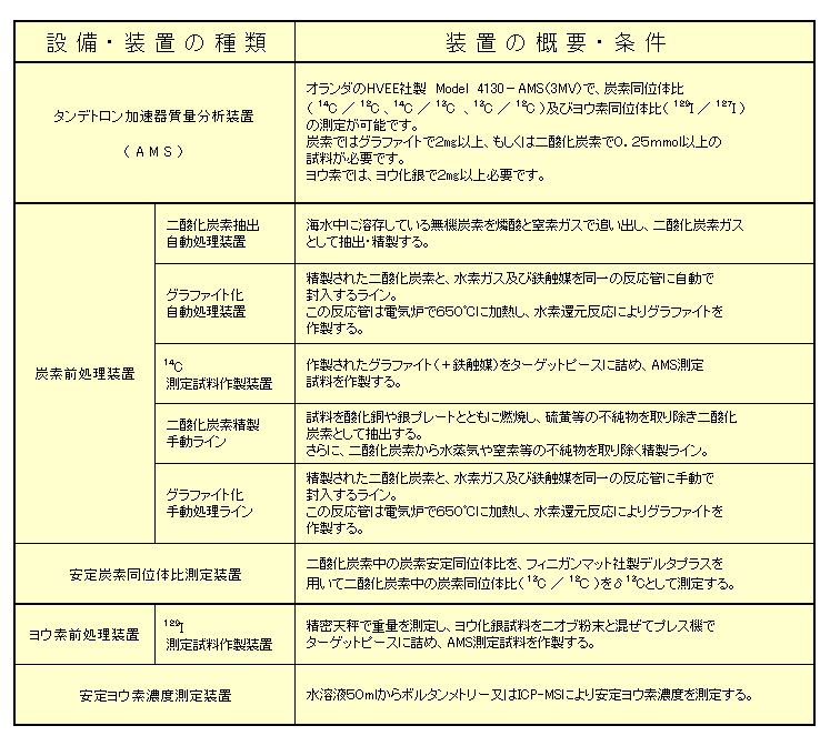 利用設備及び施設一覧