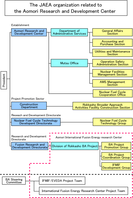 Organization-tree