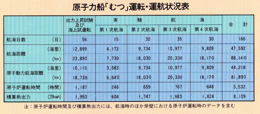 日本の技術による原子力船の建造及び運航