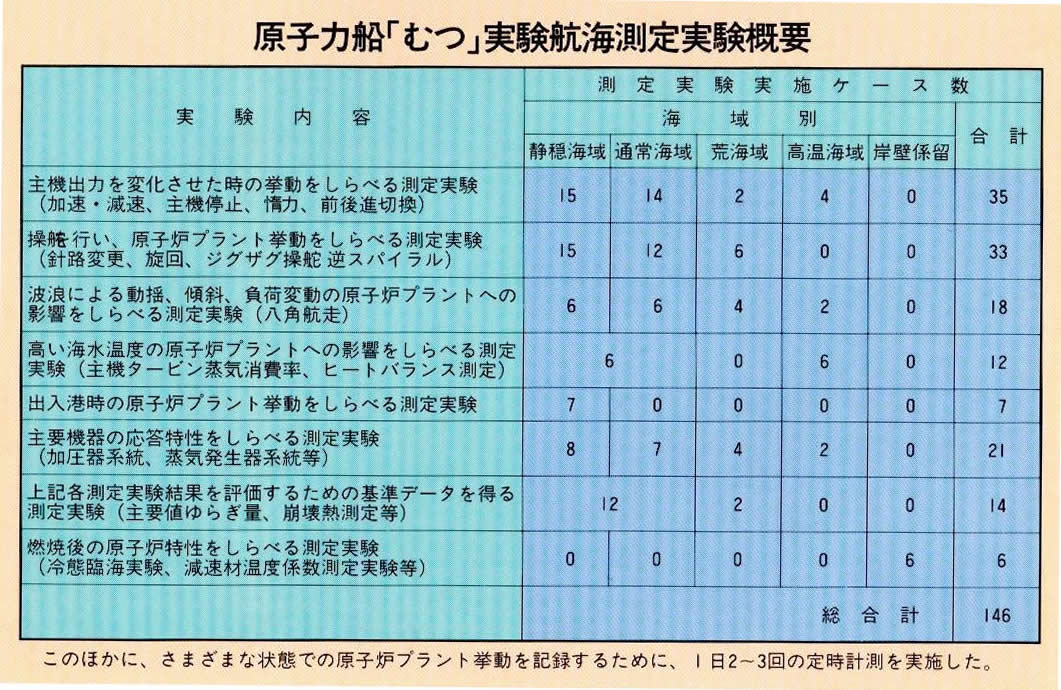 日本の技術による原子力船の建造及び運航