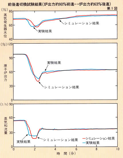 技術的成果