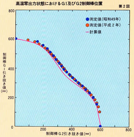 原子炉の特性－予測計算値とも良く整合