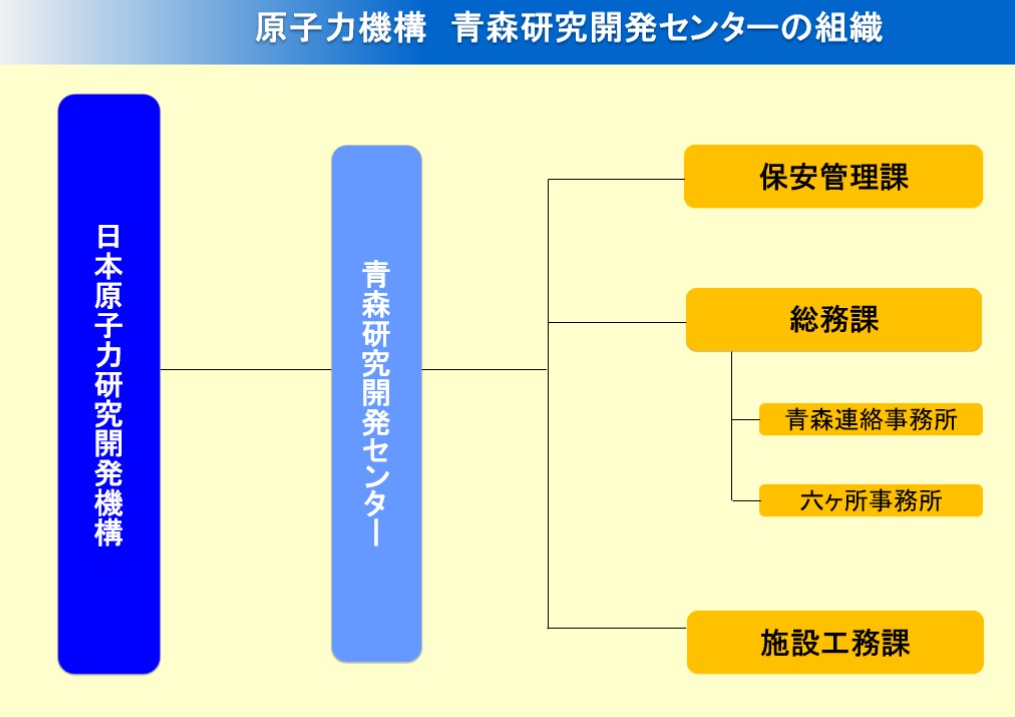 組織図