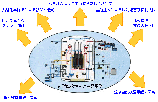 ふげんにおける運転・保守技術の高度化実績