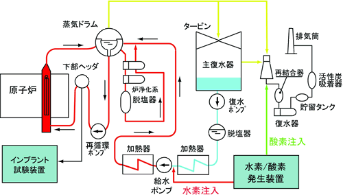 水素注入による応力腐食割れ発生抑制効果