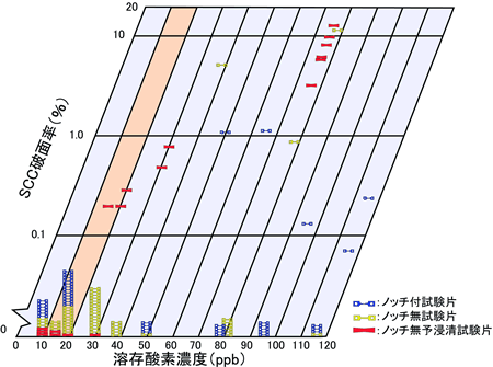 水素注入による応力腐食割れ感受性低減効果