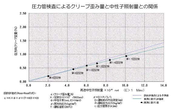 圧力管検査によるクリープ歪み量と中性子照射量の関係