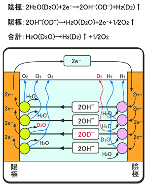 水電解法の原理