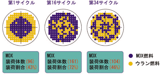 MOX燃料の炉心装荷最大割合72％