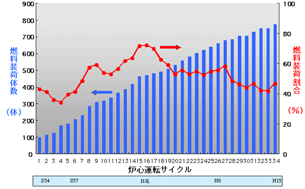 MOX燃料集合体の最高燃焼度40,000MWd/tを達成