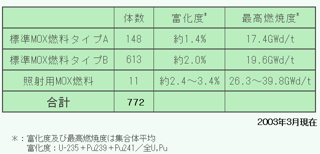 プルトニウム（MOX）燃料集合体使用実績